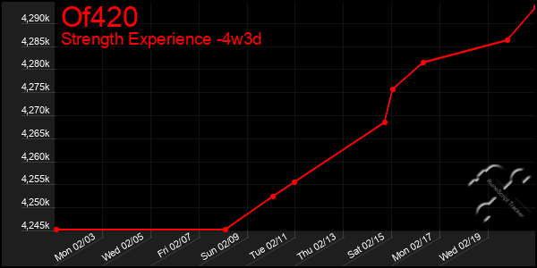 Last 31 Days Graph of Of420