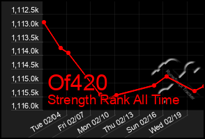 Total Graph of Of420