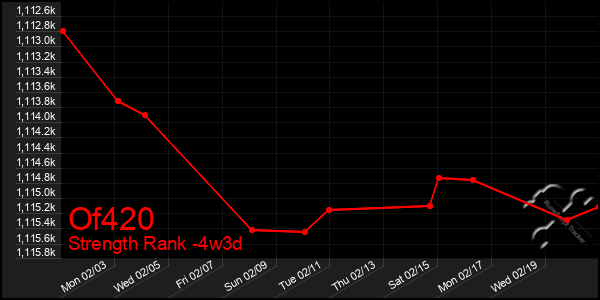 Last 31 Days Graph of Of420