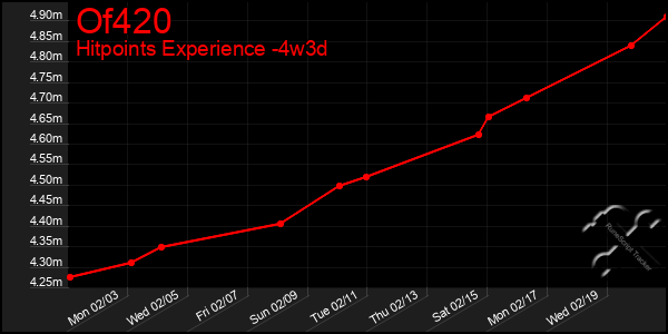 Last 31 Days Graph of Of420