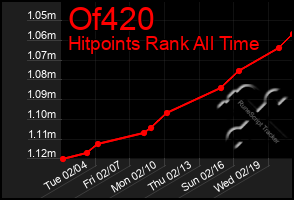 Total Graph of Of420