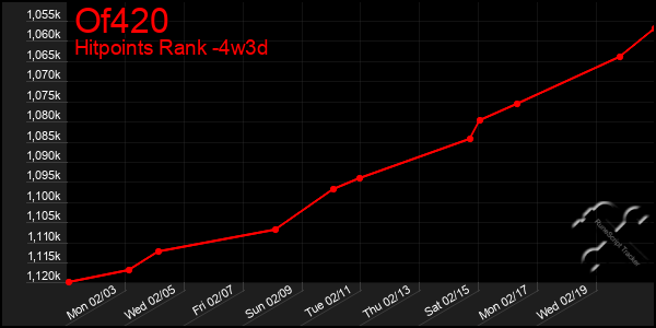 Last 31 Days Graph of Of420