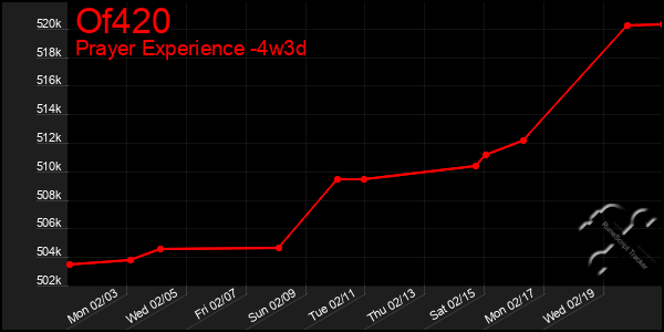 Last 31 Days Graph of Of420