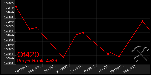 Last 31 Days Graph of Of420