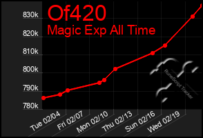 Total Graph of Of420