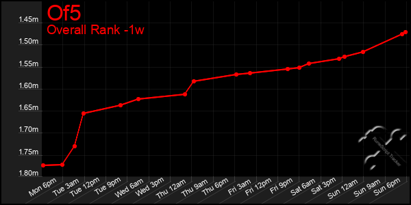 Last 7 Days Graph of Of5
