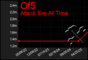 Total Graph of Of5