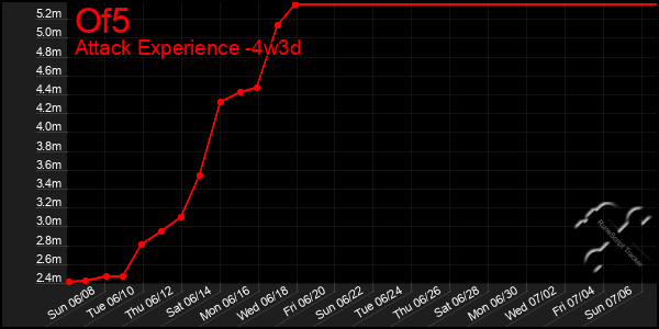 Last 31 Days Graph of Of5
