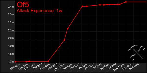 Last 7 Days Graph of Of5