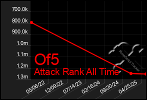 Total Graph of Of5