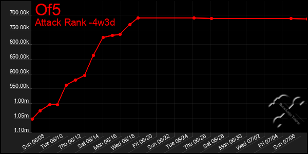 Last 31 Days Graph of Of5