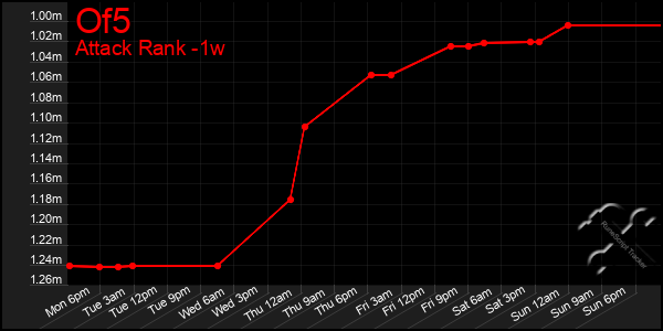 Last 7 Days Graph of Of5