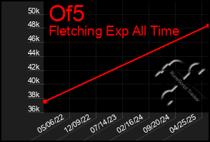 Total Graph of Of5