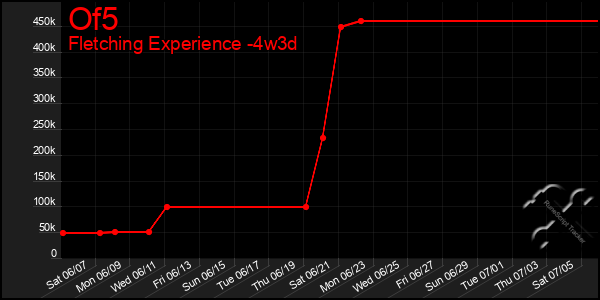 Last 31 Days Graph of Of5
