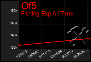 Total Graph of Of5