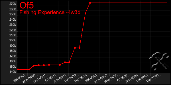 Last 31 Days Graph of Of5