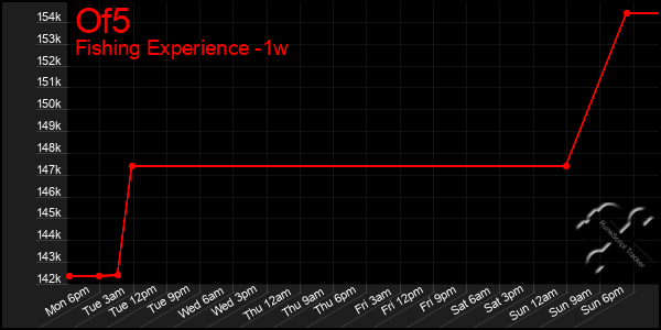 Last 7 Days Graph of Of5
