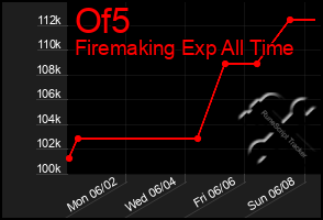 Total Graph of Of5
