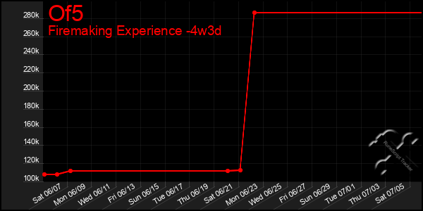 Last 31 Days Graph of Of5