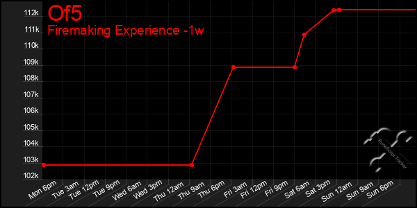 Last 7 Days Graph of Of5