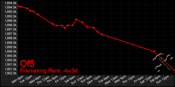 Last 31 Days Graph of Of5