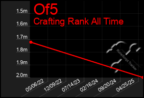 Total Graph of Of5