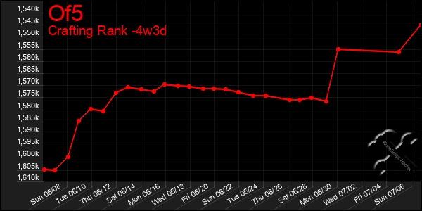 Last 31 Days Graph of Of5