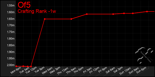 Last 7 Days Graph of Of5