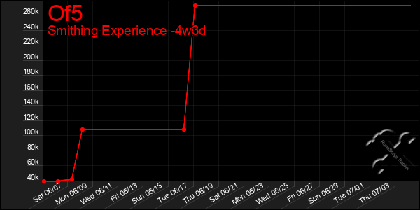 Last 31 Days Graph of Of5