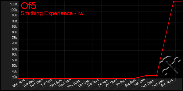 Last 7 Days Graph of Of5