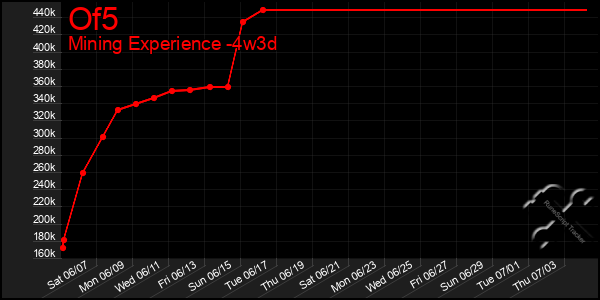 Last 31 Days Graph of Of5