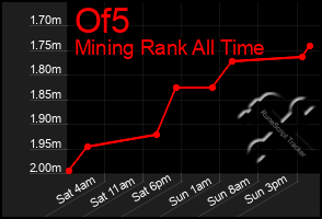 Total Graph of Of5