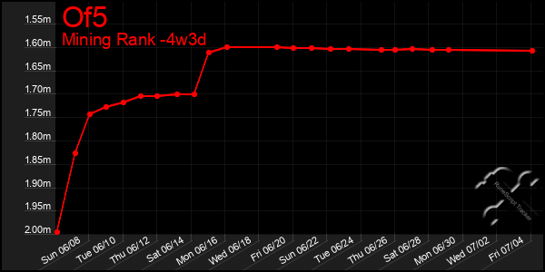 Last 31 Days Graph of Of5