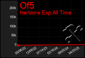 Total Graph of Of5