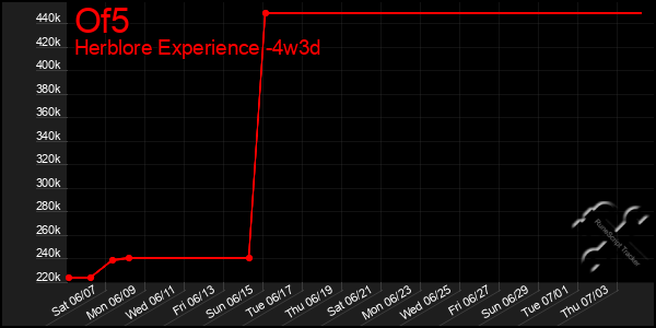 Last 31 Days Graph of Of5