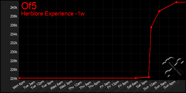 Last 7 Days Graph of Of5