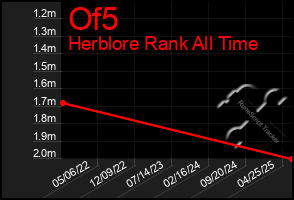 Total Graph of Of5