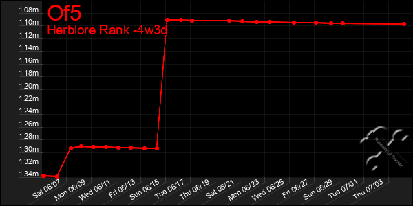 Last 31 Days Graph of Of5
