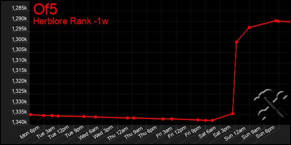 Last 7 Days Graph of Of5