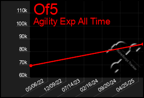 Total Graph of Of5