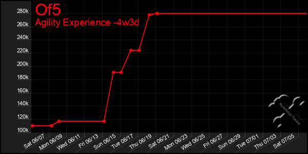 Last 31 Days Graph of Of5