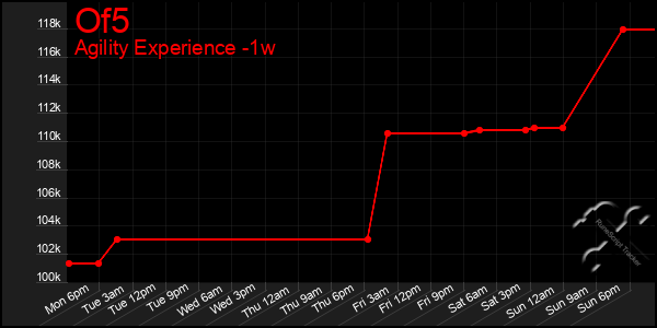 Last 7 Days Graph of Of5