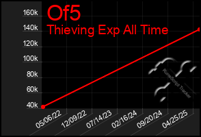 Total Graph of Of5