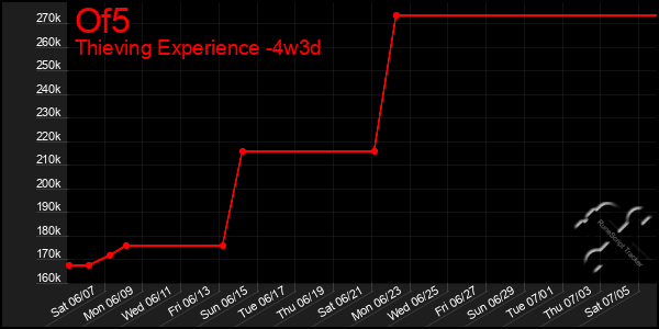 Last 31 Days Graph of Of5