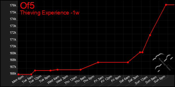Last 7 Days Graph of Of5