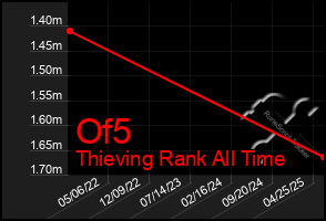 Total Graph of Of5