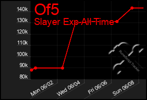 Total Graph of Of5