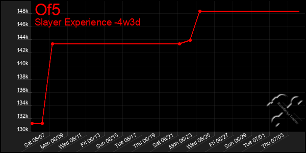 Last 31 Days Graph of Of5