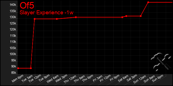 Last 7 Days Graph of Of5