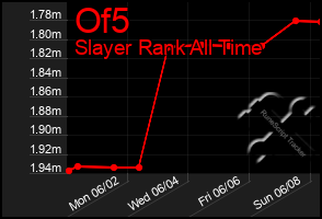 Total Graph of Of5